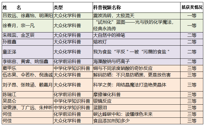 苏州市化学化工学会第三届化学原创科普视频大赛获奖名单 苏州市化学化工学会第三届化学原创科普视频大赛获奖名单